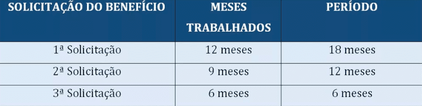 Quantos Meses Tenho Que Trabalhar Para Receber O Seguro Desemprego ...